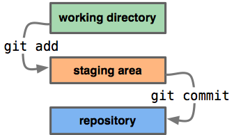 git-areas